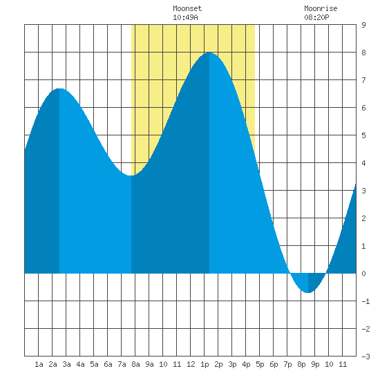 Heceta Beach tide chart for Wednesday, December 18, 2024