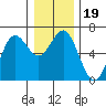Heceta Beach tide chart for Thursday, December 19, 2024