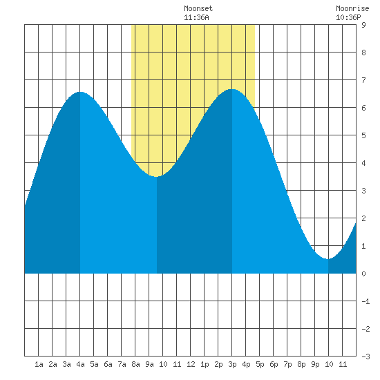 Heceta Beach tide chart for Friday, December 20, 2024