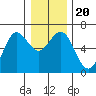 Heceta Beach tide chart for Friday, December 20, 2024