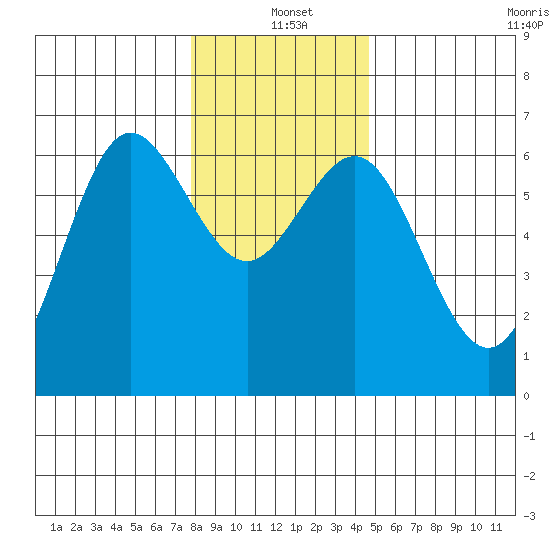 Heceta Beach tide chart for Saturday, December 21, 2024