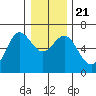 Heceta Beach tide chart for Saturday, December 21, 2024