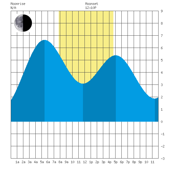 Heceta Beach tide chart for Sunday, December 22, 2024