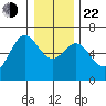 Heceta Beach tide chart for Sunday, December 22, 2024