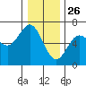 Heceta Beach tide chart for Thursday, December 26, 2024