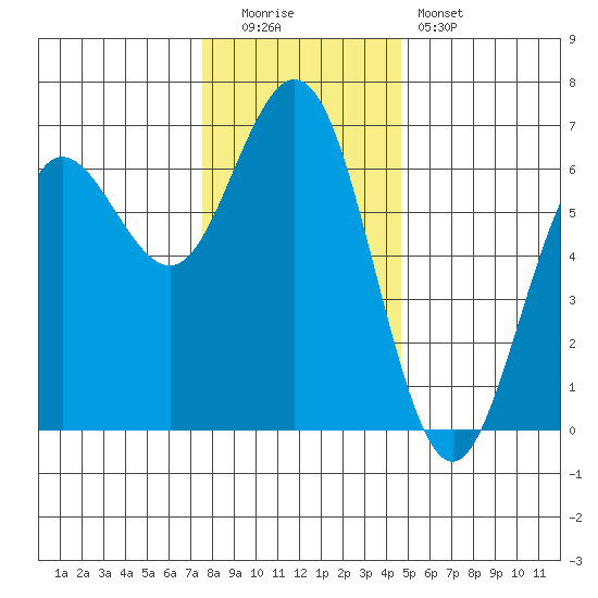 Heceta Beach tide chart for Monday, December 2, 2024