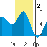 Heceta Beach tide chart for Monday, December 2, 2024