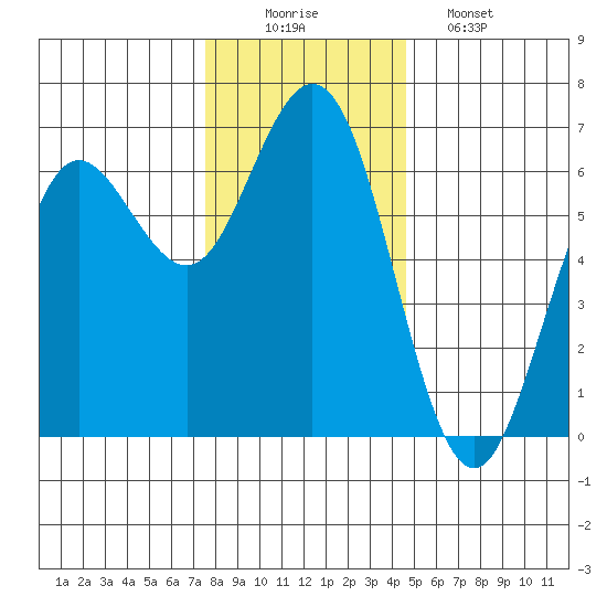 Heceta Beach tide chart for Tuesday, December 3, 2024
