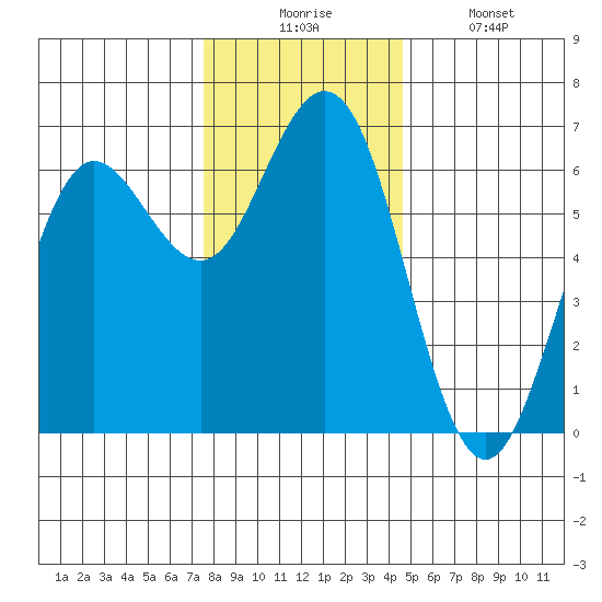 Heceta Beach tide chart for Wednesday, December 4, 2024