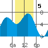 Heceta Beach tide chart for Thursday, December 5, 2024