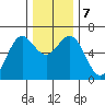 Heceta Beach tide chart for Saturday, December 7, 2024
