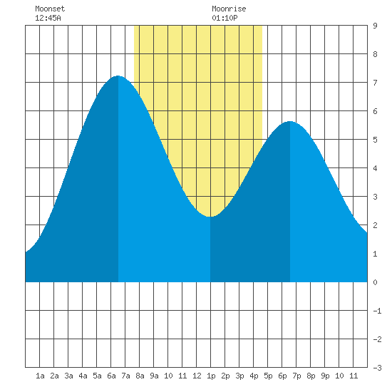 Heceta Beach tide chart for Monday, December 9, 2024