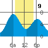 Heceta Beach tide chart for Monday, December 9, 2024