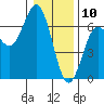 Heceta Beach tide chart for Friday, January 10, 2025