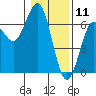 Heceta Beach tide chart for Saturday, January 11, 2025