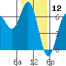 Heceta Beach tide chart for Sunday, January 12, 2025