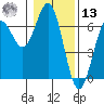 Heceta Beach tide chart for Monday, January 13, 2025