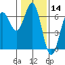 Heceta Beach tide chart for Tuesday, January 14, 2025