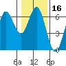 Heceta Beach tide chart for Thursday, January 16, 2025