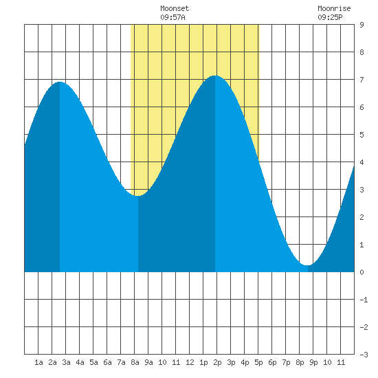 Heceta Beach tide chart for Friday, January 17, 2025