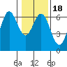 Heceta Beach tide chart for Saturday, January 18, 2025