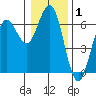 Heceta Beach tide chart for Wednesday, January 1, 2025