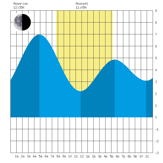 Heceta Beach tide chart for Tuesday, January 21, 2025