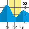 Heceta Beach tide chart for Wednesday, January 22, 2025