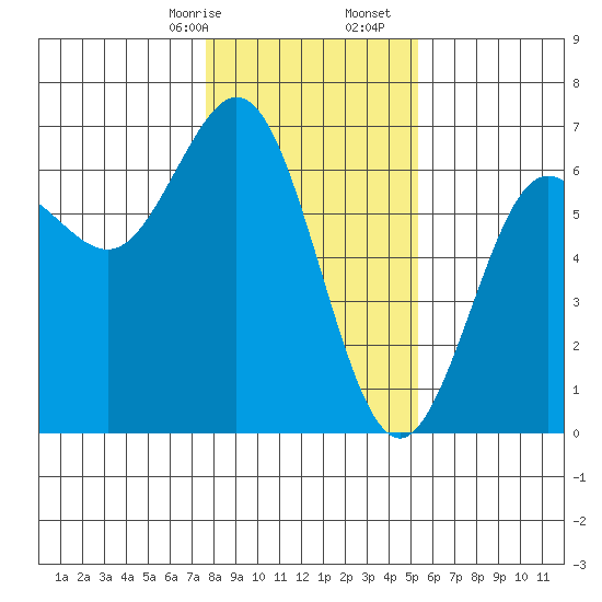 Heceta Beach tide chart for Sunday, January 26, 2025