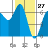 Heceta Beach tide chart for Monday, January 27, 2025