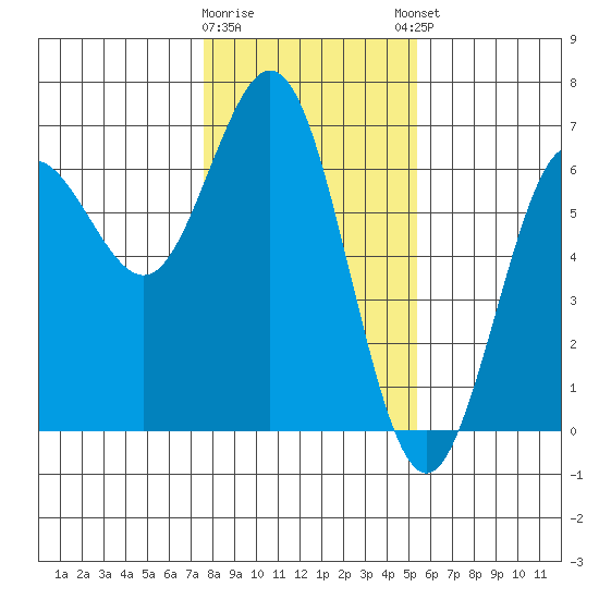 Heceta Beach tide chart for Tuesday, January 28, 2025