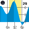 Heceta Beach tide chart for Wednesday, January 29, 2025