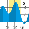 Heceta Beach tide chart for Thursday, January 2, 2025