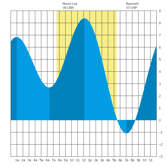 Heceta Beach tide chart for Thursday, January 30, 2025