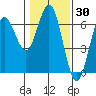 Heceta Beach tide chart for Thursday, January 30, 2025