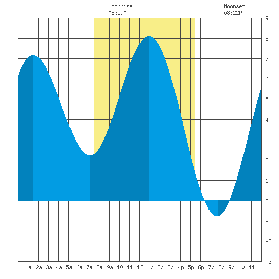 Heceta Beach tide chart for Friday, January 31, 2025
