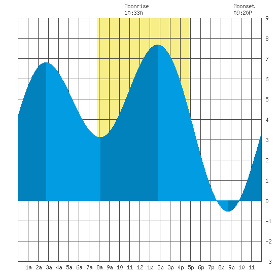 Heceta Beach tide chart for Friday, January 3, 2025