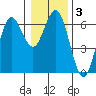 Heceta Beach tide chart for Friday, January 3, 2025