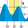 Heceta Beach tide chart for Sunday, January 5, 2025
