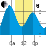 Heceta Beach tide chart for Monday, January 6, 2025