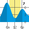 Heceta Beach tide chart for Tuesday, January 7, 2025