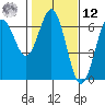 Heceta Beach tide chart for Wednesday, February 12, 2025