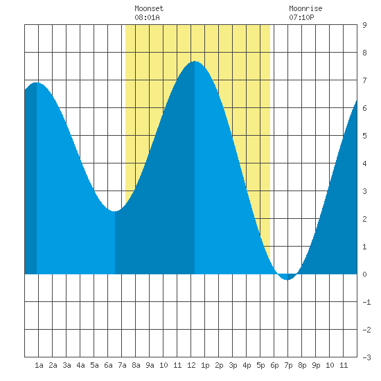 Heceta Beach tide chart for Thursday, February 13, 2025