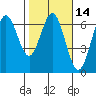 Heceta Beach tide chart for Friday, February 14, 2025