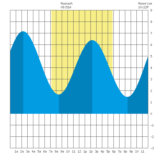 Heceta Beach tide chart for Sunday, February 16, 2025