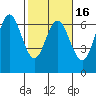 Heceta Beach tide chart for Sunday, February 16, 2025