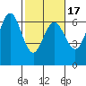 Heceta Beach tide chart for Monday, February 17, 2025