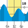 Heceta Beach tide chart for Tuesday, February 18, 2025