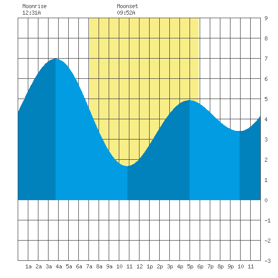 Heceta Beach tide chart for Wednesday, February 19, 2025