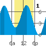 Heceta Beach tide chart for Saturday, February 1, 2025